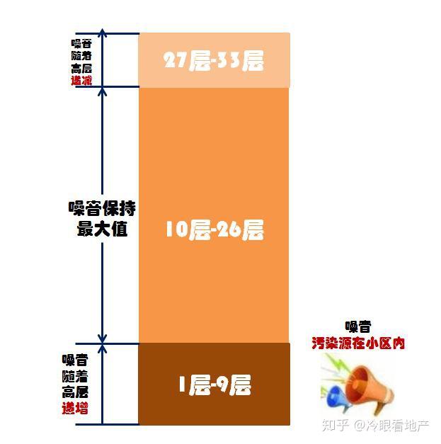 购房者选择楼层的四大标准，你知道吗？！