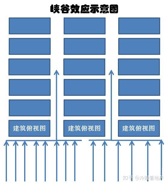 购房者选择楼层的四大标准，你知道吗？！