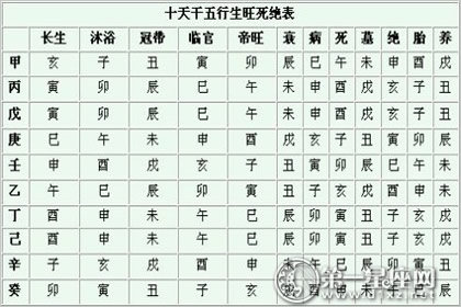 怎么判断八字中十神各自的旺衰程度?求详解