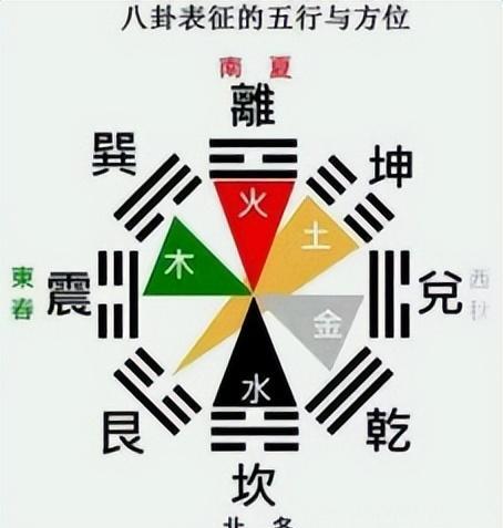 六十四卦与十二地支 风水堂：后天的八卦图及注意事项