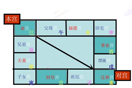 命理学中,紫微的个人命运解读排盘的基本知识