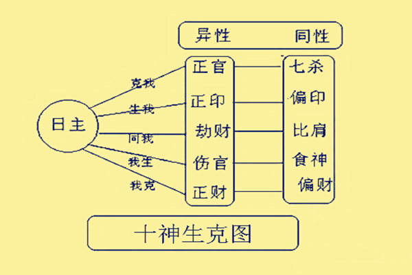 风水堂:八字排盘里面的十神是什么意思