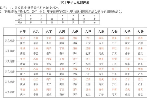 天克地冲是六是在甲子中的，主要是天干相克