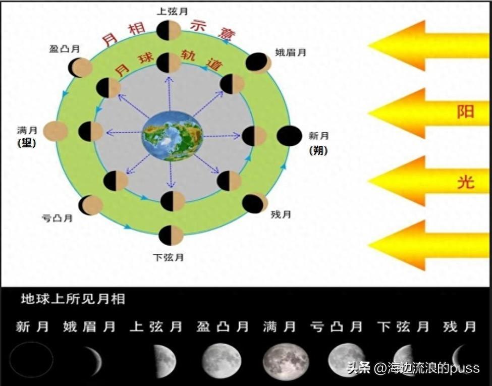 干支历法与农历 月球绕太阳公转一周的几个注意事项