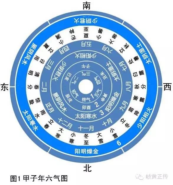 干支历法与农历 月球绕太阳公转一周的几个注意事项