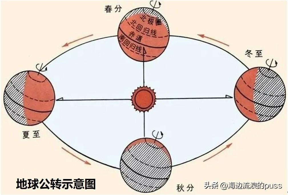 干支历法与农历 月球绕太阳公转一周的几个注意事项