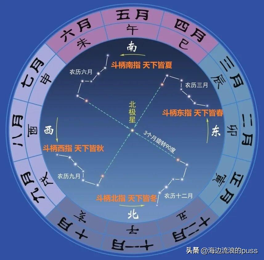 干支历法与农历 月球绕太阳公转一周的几个注意事项