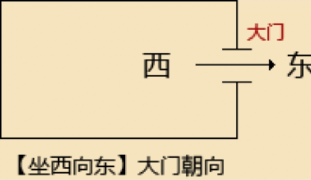 如何看房屋坐向与朝向？看完你就知道了