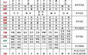 八字用神表.(生辰八字十神对照表)