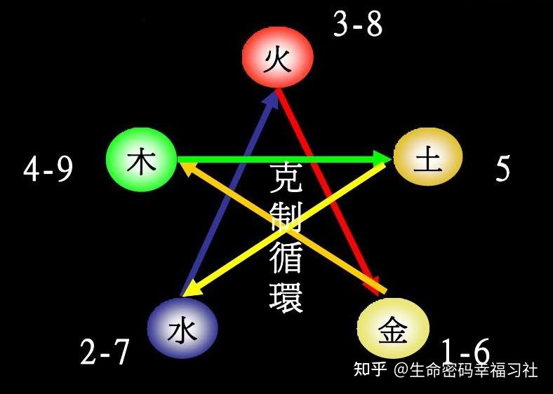 周易五行与数字关系尾数38为木27为火50为金