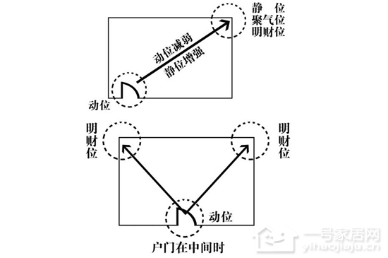 7张家居风水图解日常最常用的家居风水财位位置