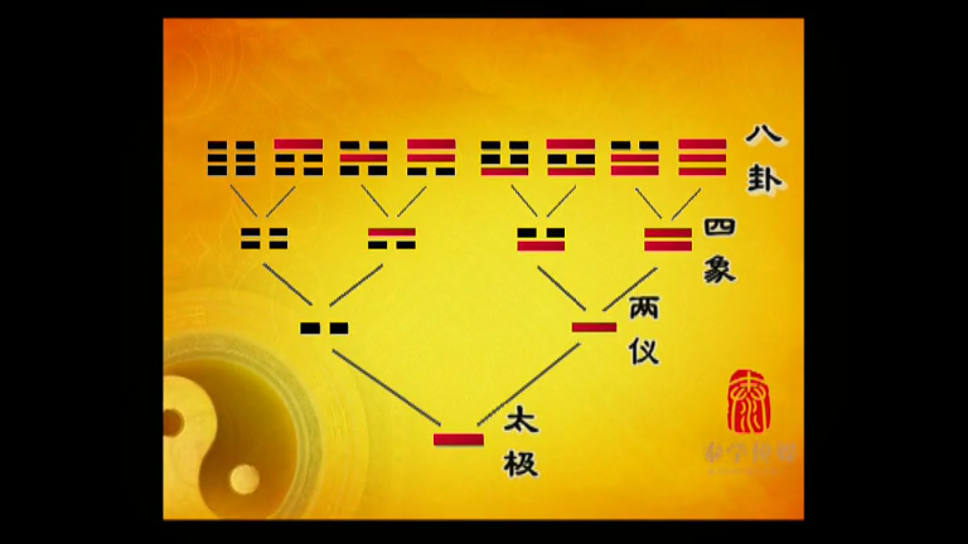 风水堂：太极图的左边为阳