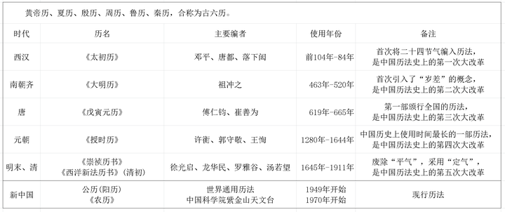 天文学中最重要的天文现象--地球的和围绕太阳的公转