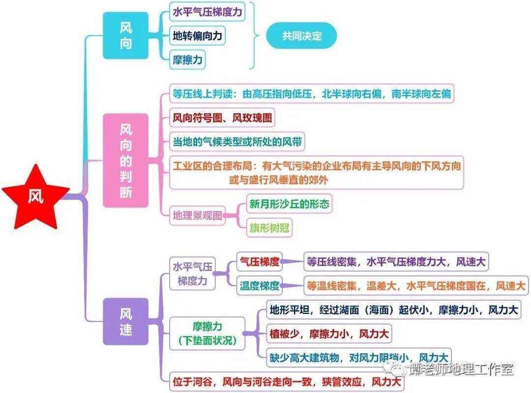 （知识清单）人教版新教材风沙地貌课标内容核心素养