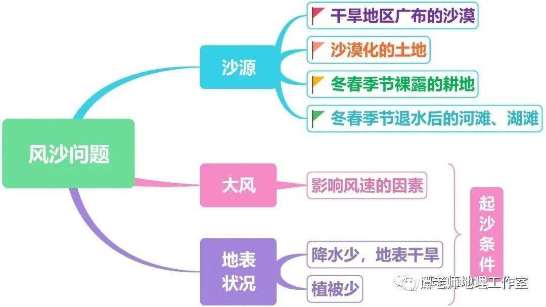 （知识清单）人教版新教材风沙地貌课标内容核心素养