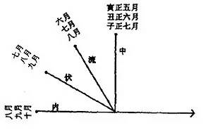 在古代，观星象非难是件寻常事，绝事