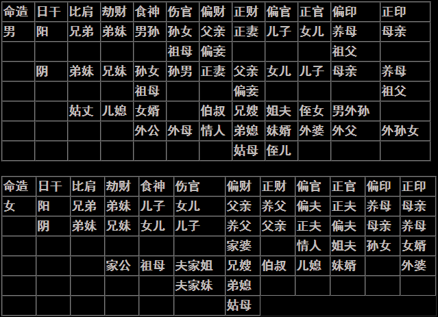 八字、十神、神煞、四柱的关系及日主十神的推算方法